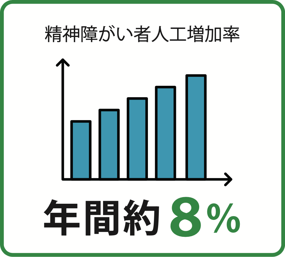 精神障がい者人工増加率、年間約8%