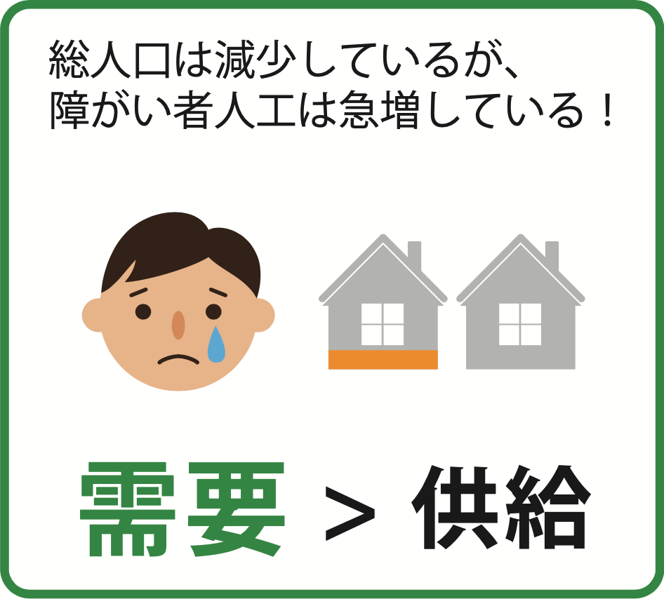 総人口は減少しているが、
障がい者人工は急増している!