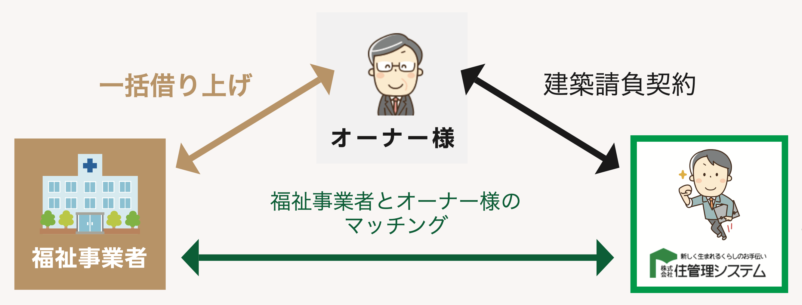 オーナー様・福祉事業者・住管理システム相関図